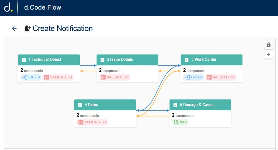 Flow Designer canvas: a Create Notification flow of five pages - Technical Object, Issue Details, Work Center, Dates, Damage and Cause - joined by enter, validate and navigation rules